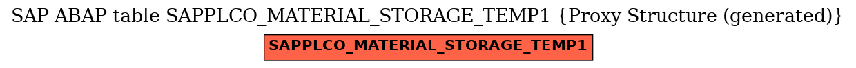 E-R Diagram for table SAPPLCO_MATERIAL_STORAGE_TEMP1 (Proxy Structure (generated))