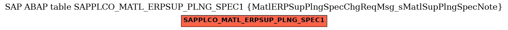 E-R Diagram for table SAPPLCO_MATL_ERPSUP_PLNG_SPEC1 (MatlERPSupPlngSpecChgReqMsg_sMatlSupPlngSpecNote)
