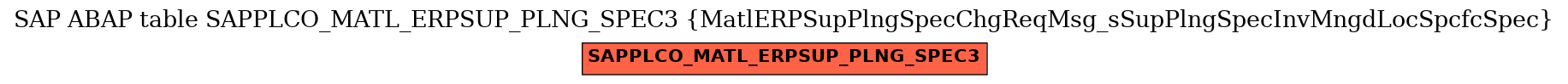 E-R Diagram for table SAPPLCO_MATL_ERPSUP_PLNG_SPEC3 (MatlERPSupPlngSpecChgReqMsg_sSupPlngSpecInvMngdLocSpcfcSpec)