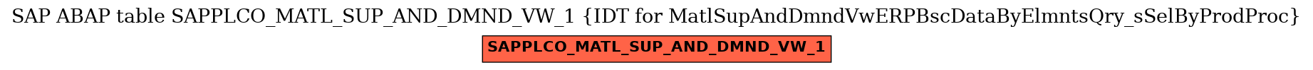 E-R Diagram for table SAPPLCO_MATL_SUP_AND_DMND_VW_1 (IDT for MatlSupAndDmndVwERPBscDataByElmntsQry_sSelByProdProc)