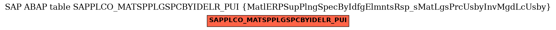E-R Diagram for table SAPPLCO_MATSPPLGSPCBYIDELR_PUI (MatlERPSupPlngSpecByIdfgElmntsRsp_sMatLgsPrcUsbyInvMgdLcUsby)