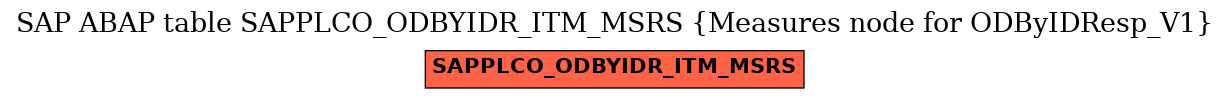 E-R Diagram for table SAPPLCO_ODBYIDR_ITM_MSRS (Measures node for ODByIDResp_V1)