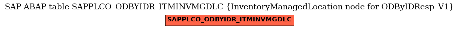 E-R Diagram for table SAPPLCO_ODBYIDR_ITMINVMGDLC (InventoryManagedLocation node for ODByIDResp_V1)