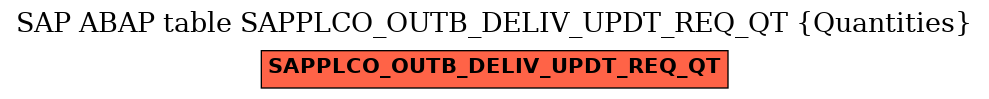 E-R Diagram for table SAPPLCO_OUTB_DELIV_UPDT_REQ_QT (Quantities)