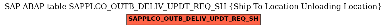 E-R Diagram for table SAPPLCO_OUTB_DELIV_UPDT_REQ_SH (Ship To Location Unloading Location)