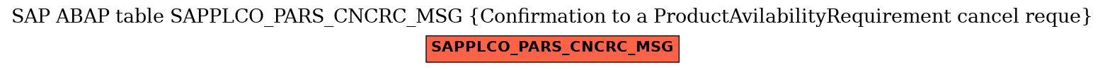 E-R Diagram for table SAPPLCO_PARS_CNCRC_MSG (Confirmation to a ProductAvilabilityRequirement cancel reque)