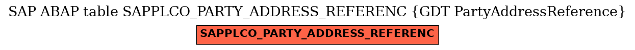 E-R Diagram for table SAPPLCO_PARTY_ADDRESS_REFERENC (GDT PartyAddressReference)