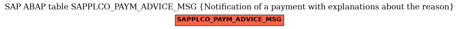 E-R Diagram for table SAPPLCO_PAYM_ADVICE_MSG (Notification of a payment with explanations about the reason)