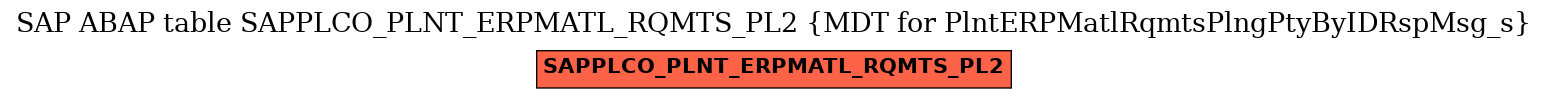 E-R Diagram for table SAPPLCO_PLNT_ERPMATL_RQMTS_PL2 (MDT for PlntERPMatlRqmtsPlngPtyByIDRspMsg_s)