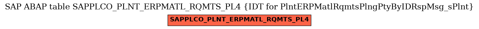 E-R Diagram for table SAPPLCO_PLNT_ERPMATL_RQMTS_PL4 (IDT for PlntERPMatlRqmtsPlngPtyByIDRspMsg_sPlnt)