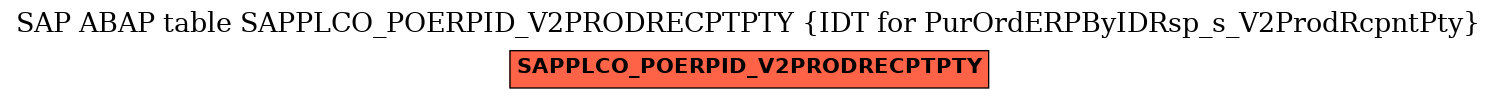 E-R Diagram for table SAPPLCO_POERPID_V2PRODRECPTPTY (IDT for PurOrdERPByIDRsp_s_V2ProdRcpntPty)