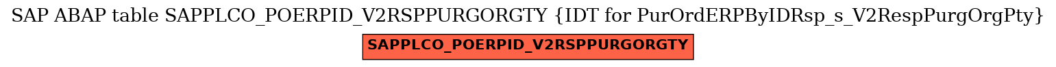 E-R Diagram for table SAPPLCO_POERPID_V2RSPPURGORGTY (IDT for PurOrdERPByIDRsp_s_V2RespPurgOrgPty)