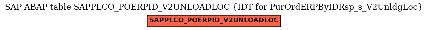 E-R Diagram for table SAPPLCO_POERPID_V2UNLOADLOC (IDT for PurOrdERPByIDRsp_s_V2UnldgLoc)