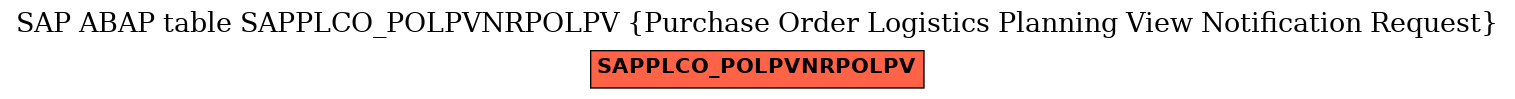 E-R Diagram for table SAPPLCO_POLPVNRPOLPV (Purchase Order Logistics Planning View Notification Request)