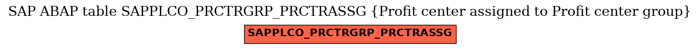 E-R Diagram for table SAPPLCO_PRCTRGRP_PRCTRASSG (Profit center assigned to Profit center group)