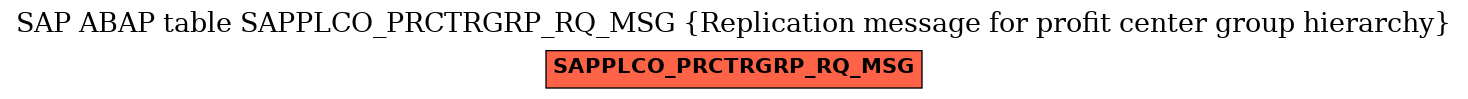 E-R Diagram for table SAPPLCO_PRCTRGRP_RQ_MSG (Replication message for profit center group hierarchy)