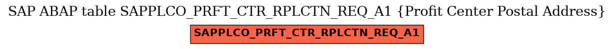 E-R Diagram for table SAPPLCO_PRFT_CTR_RPLCTN_REQ_A1 (Profit Center Postal Address)
