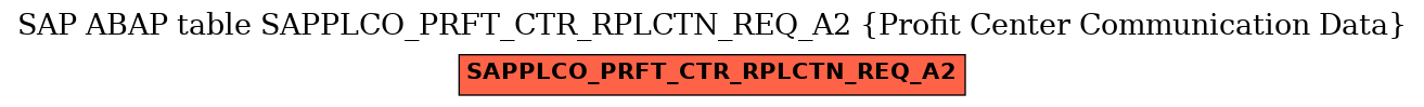 E-R Diagram for table SAPPLCO_PRFT_CTR_RPLCTN_REQ_A2 (Profit Center Communication Data)