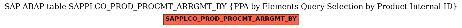 E-R Diagram for table SAPPLCO_PROD_PROCMT_ARRGMT_BY (PPA by Elements Query Selection by Product Internal ID)