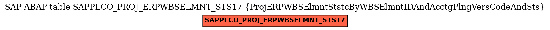 E-R Diagram for table SAPPLCO_PROJ_ERPWBSELMNT_STS17 (ProjERPWBSElmntStstcByWBSElmntIDAndAcctgPlngVersCodeAndSts)