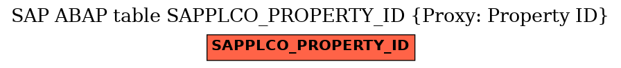 E-R Diagram for table SAPPLCO_PROPERTY_ID (Proxy: Property ID)