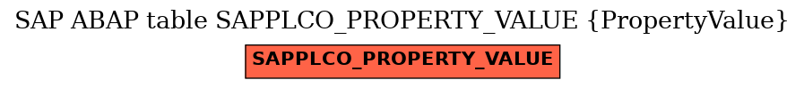 E-R Diagram for table SAPPLCO_PROPERTY_VALUE (PropertyValue)