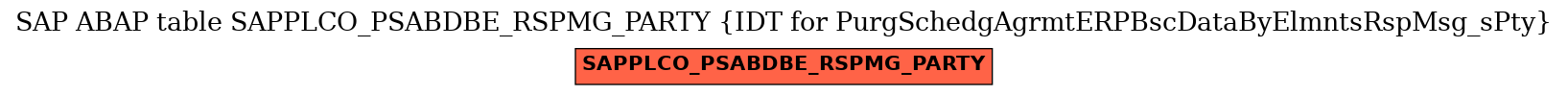 E-R Diagram for table SAPPLCO_PSABDBE_RSPMG_PARTY (IDT for PurgSchedgAgrmtERPBscDataByElmntsRspMsg_sPty)