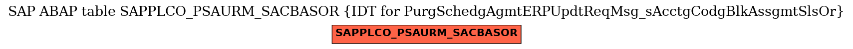 E-R Diagram for table SAPPLCO_PSAURM_SACBASOR (IDT for PurgSchedgAgmtERPUpdtReqMsg_sAcctgCodgBlkAssgmtSlsOr)