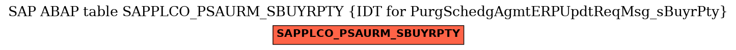 E-R Diagram for table SAPPLCO_PSAURM_SBUYRPTY (IDT for PurgSchedgAgmtERPUpdtReqMsg_sBuyrPty)