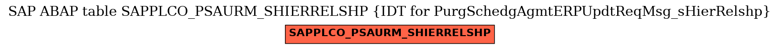 E-R Diagram for table SAPPLCO_PSAURM_SHIERRELSHP (IDT for PurgSchedgAgmtERPUpdtReqMsg_sHierRelshp)