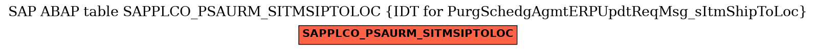 E-R Diagram for table SAPPLCO_PSAURM_SITMSIPTOLOC (IDT for PurgSchedgAgmtERPUpdtReqMsg_sItmShipToLoc)