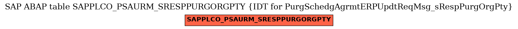 E-R Diagram for table SAPPLCO_PSAURM_SRESPPURGORGPTY (IDT for PurgSchedgAgrmtERPUpdtReqMsg_sRespPurgOrgPty)