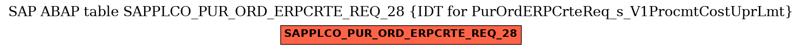 E-R Diagram for table SAPPLCO_PUR_ORD_ERPCRTE_REQ_28 (IDT for PurOrdERPCrteReq_s_V1ProcmtCostUprLmt)