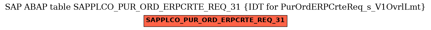 E-R Diagram for table SAPPLCO_PUR_ORD_ERPCRTE_REQ_31 (IDT for PurOrdERPCrteReq_s_V1OvrlLmt)