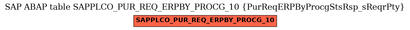 E-R Diagram for table SAPPLCO_PUR_REQ_ERPBY_PROCG_10 (PurReqERPByProcgStsRsp_sReqrPty)