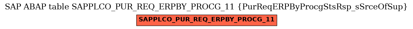 E-R Diagram for table SAPPLCO_PUR_REQ_ERPBY_PROCG_11 (PurReqERPByProcgStsRsp_sSrceOfSup)