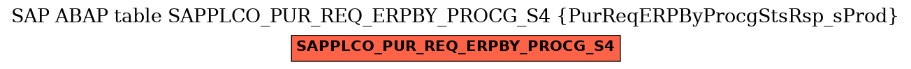 E-R Diagram for table SAPPLCO_PUR_REQ_ERPBY_PROCG_S4 (PurReqERPByProcgStsRsp_sProd)