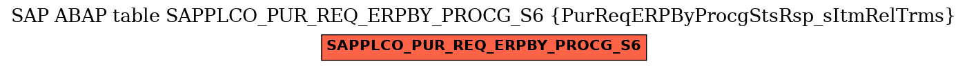 E-R Diagram for table SAPPLCO_PUR_REQ_ERPBY_PROCG_S6 (PurReqERPByProcgStsRsp_sItmRelTrms)