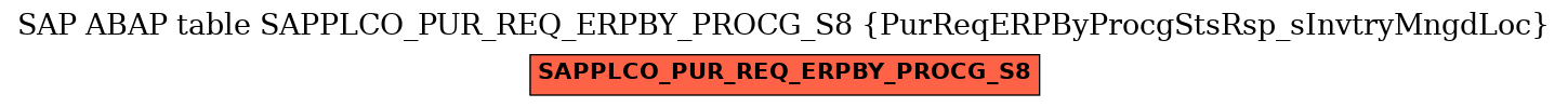 E-R Diagram for table SAPPLCO_PUR_REQ_ERPBY_PROCG_S8 (PurReqERPByProcgStsRsp_sInvtryMngdLoc)