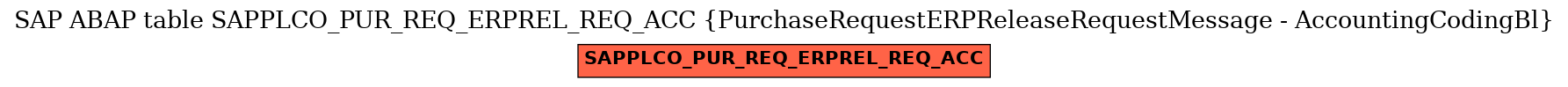 E-R Diagram for table SAPPLCO_PUR_REQ_ERPREL_REQ_ACC (PurchaseRequestERPReleaseRequestMessage - AccountingCodingBl)