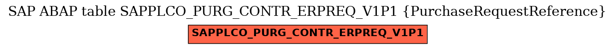 E-R Diagram for table SAPPLCO_PURG_CONTR_ERPREQ_V1P1 (PurchaseRequestReference)