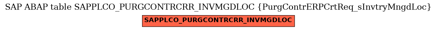 E-R Diagram for table SAPPLCO_PURGCONTRCRR_INVMGDLOC (PurgContrERPCrtReq_sInvtryMngdLoc)