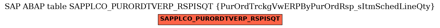 E-R Diagram for table SAPPLCO_PURORDTVERP_RSPISQT (PurOrdTrckgVwERPByPurOrdRsp_sItmSchedLineQty)