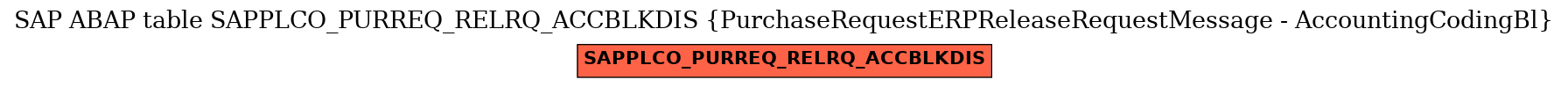 E-R Diagram for table SAPPLCO_PURREQ_RELRQ_ACCBLKDIS (PurchaseRequestERPReleaseRequestMessage - AccountingCodingBl)