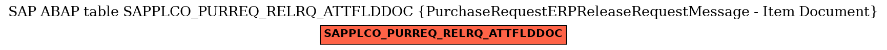 E-R Diagram for table SAPPLCO_PURREQ_RELRQ_ATTFLDDOC (PurchaseRequestERPReleaseRequestMessage - Item Document)