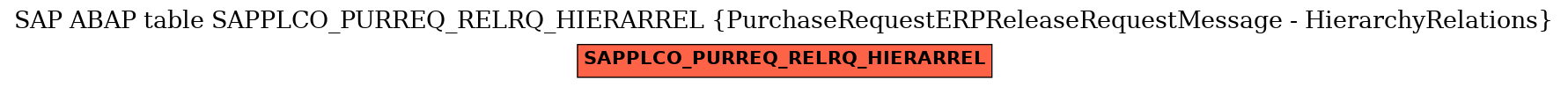 E-R Diagram for table SAPPLCO_PURREQ_RELRQ_HIERARREL (PurchaseRequestERPReleaseRequestMessage - HierarchyRelations)