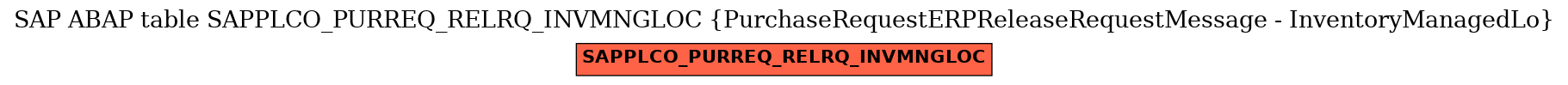 E-R Diagram for table SAPPLCO_PURREQ_RELRQ_INVMNGLOC (PurchaseRequestERPReleaseRequestMessage - InventoryManagedLo)