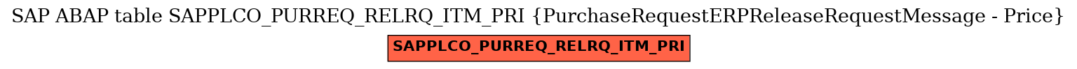 E-R Diagram for table SAPPLCO_PURREQ_RELRQ_ITM_PRI (PurchaseRequestERPReleaseRequestMessage - Price)