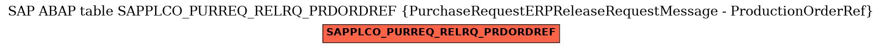 E-R Diagram for table SAPPLCO_PURREQ_RELRQ_PRDORDREF (PurchaseRequestERPReleaseRequestMessage - ProductionOrderRef)