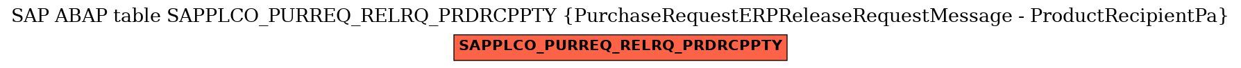 E-R Diagram for table SAPPLCO_PURREQ_RELRQ_PRDRCPPTY (PurchaseRequestERPReleaseRequestMessage - ProductRecipientPa)